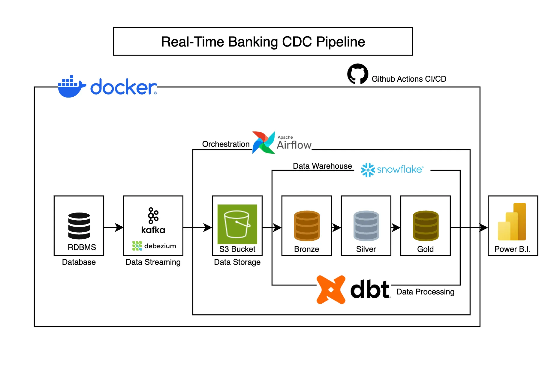 Banking CDC Pipeline Architecture