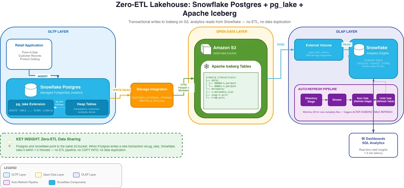 Zero-ETL Lakehouse Architecture showing data flow from Retail Application through Snowflake Postgres with pg_lake extension, to S3 Iceberg tables, and finally to Snowflake analytics with auto-refresh pipeline